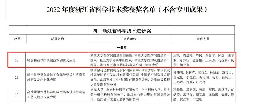 The team which Zhou Min works with won the first prize of Zhejiang Science and Technology Progress Award