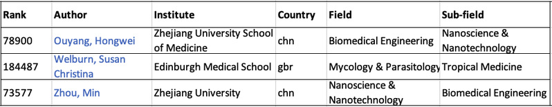 Top 2% of the world, 2 professors of ZJE were selected as the World’s Top Scientists!